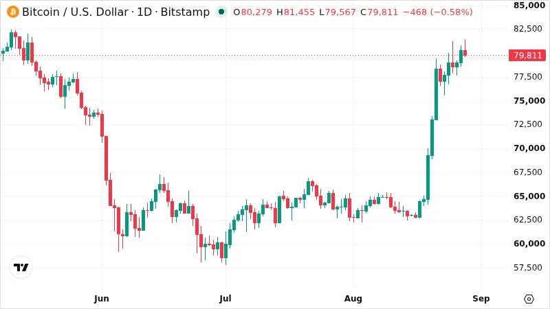 BTCUSD chart