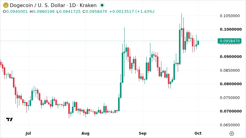 DOGEUSD chart