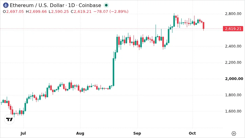 ETHUSD chart