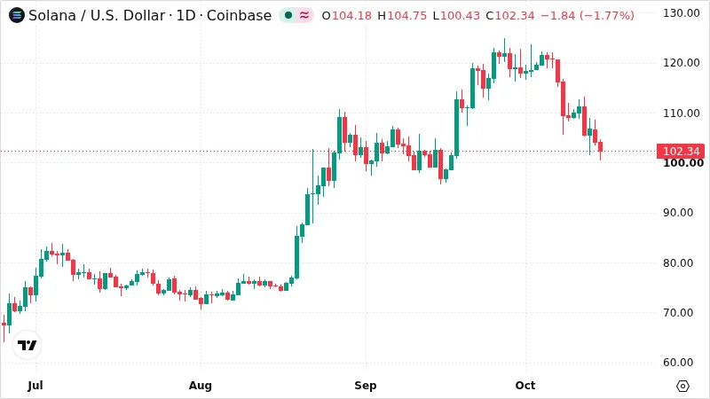SOLUSD chart