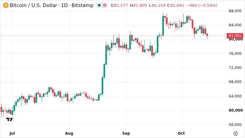 BTCUSD chart
