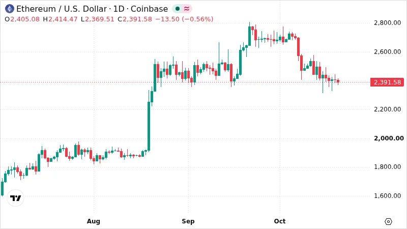 ETHUSD chart
