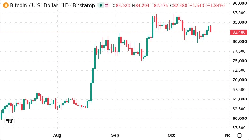 BTCUSD chart