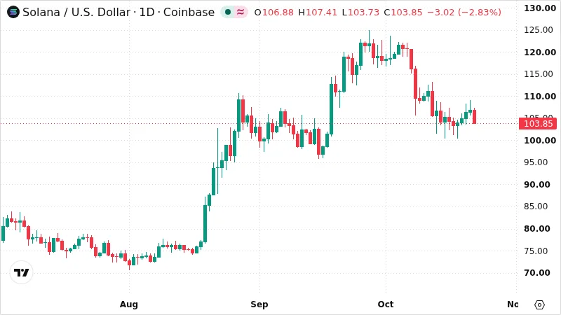 SOLUSD chart