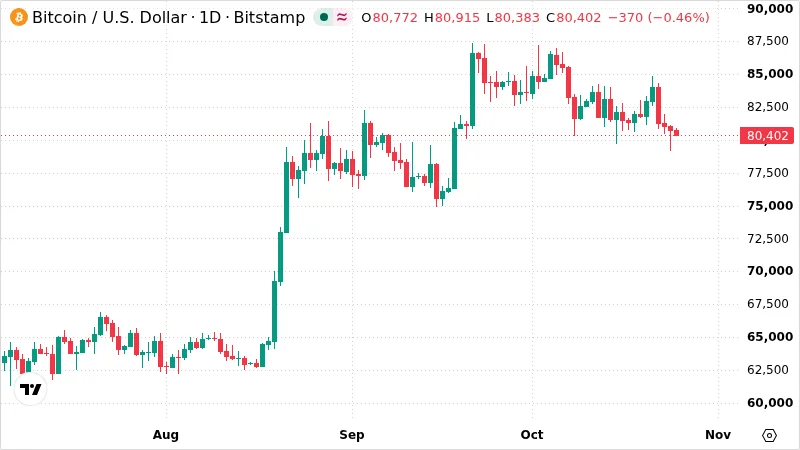 BTCUSD chart