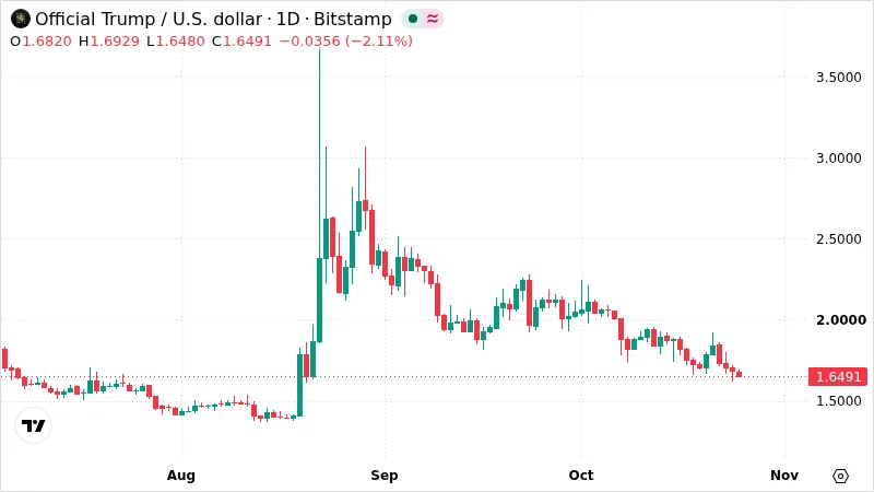 TRUMPUSD chart