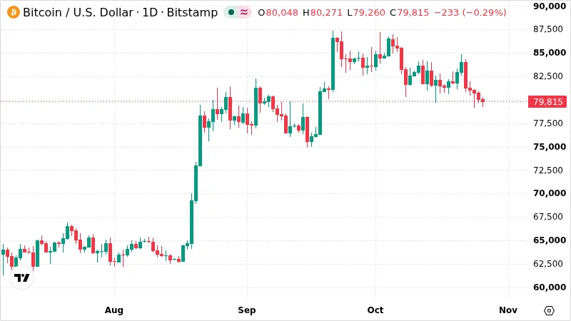 BTCUSD chart